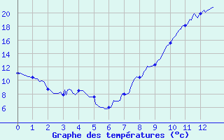 Courbe de tempratures pour Montluon (03)