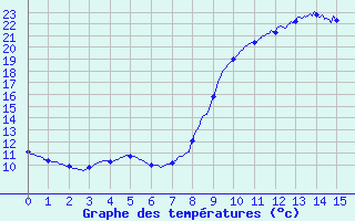 Courbe de tempratures pour Castanet-le-Haut (34)