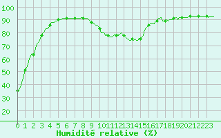 Courbe de l'humidit relative pour Cavalaire-sur-Mer (83)