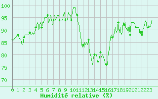 Courbe de l'humidit relative pour Mouilleron-le-Captif (85)