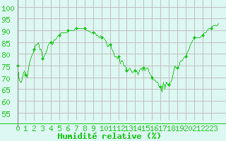 Courbe de l'humidit relative pour Saint-Laurent-du-Pont (38)
