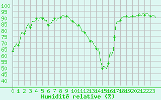 Courbe de l'humidit relative pour Frontenac (33)