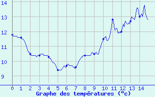 Courbe de tempratures pour Saint Avit (63)