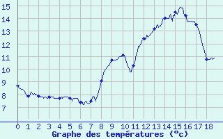 Courbe de tempratures pour Issanlas - Peyrebeille (07)