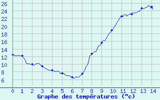 Courbe de tempratures pour Padoux (88)