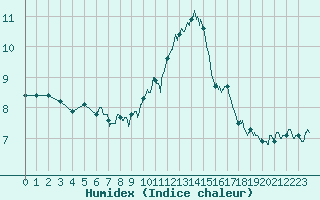 Courbe de l'humidex pour Evreux (27)