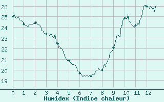 Courbe de l'humidex pour Mauroux (32)