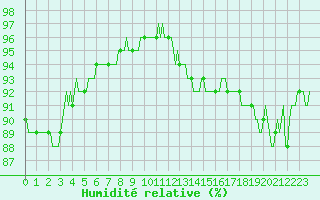 Courbe de l'humidit relative pour Aytr-Plage (17)
