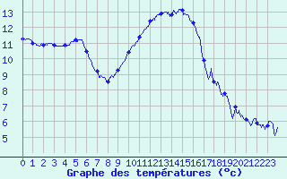 Courbe de tempratures pour Saint-Quentin (02)
