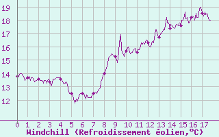 Courbe du refroidissement olien pour Rochefort Saint-Agnant (17)