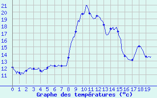 Courbe de tempratures pour La Motte du Caire (04)