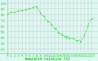 Courbe de l'humidit relative pour Lagarrigue (81)