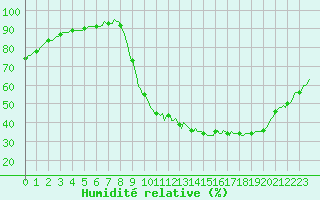 Courbe de l'humidit relative pour Bras (83)