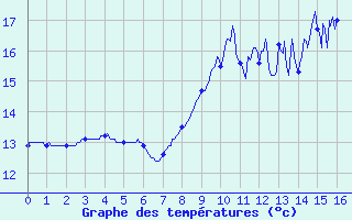 Courbe de tempratures pour Eu (76)