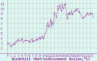Courbe du refroidissement olien pour Blcourt (52)