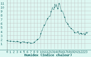 Courbe de l'humidex pour Chamonix-Mont-Blanc (74)