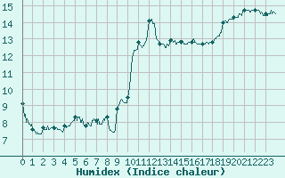 Courbe de l'humidex pour La Roche-sur-Yon (85)