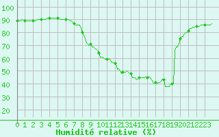 Courbe de l'humidit relative pour Le Luc (83)