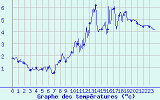 Courbe de tempratures pour Col de Prat-de-Bouc (15)