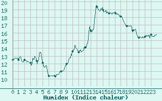 Courbe de l'humidex pour Cap Bar (66)