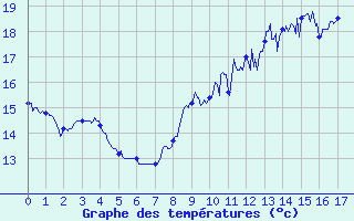 Courbe de tempratures pour Ectot-ls-Baons (76)