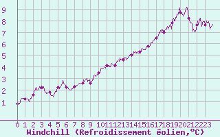 Courbe du refroidissement olien pour Colmar (68)