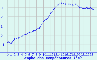 Courbe de tempratures pour Le Bourget (93)