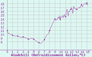 Courbe du refroidissement olien pour Genouillac (23)