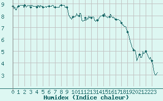 Courbe de l'humidex pour Pau (64)