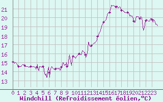 Courbe du refroidissement olien pour Saint-Auban (04)