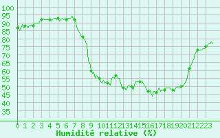 Courbe de l'humidit relative pour Xonrupt-Longemer (88)