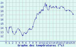 Courbe de tempratures pour La Vacquerie Saint-Martin-de-Castries (34)