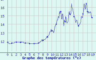 Courbe de tempratures pour Saint Junien (87)