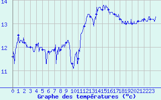 Courbe de tempratures pour Ile de Batz (29)