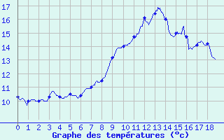 Courbe de tempratures pour Saint-Loup (23)