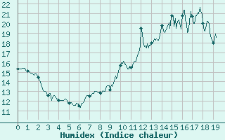 Courbe de l'humidex pour Rouvroy-les-Merles (60)
