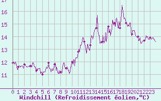 Courbe du refroidissement olien pour Choue (41)