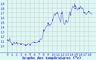 Courbe de tempratures pour Fontenay (85)