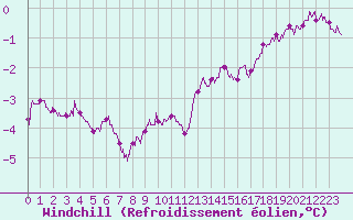 Courbe du refroidissement olien pour Metz-Nancy-Lorraine (57)