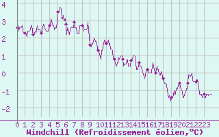 Courbe du refroidissement olien pour Reims-Prunay (51)