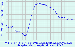 Courbe de tempratures pour Perpignan (66)