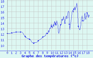 Courbe de tempratures pour Kerpert (22)