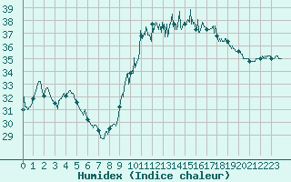 Courbe de l'humidex pour Montpellier (34)