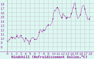Courbe du refroidissement olien pour Saint-Germain-l