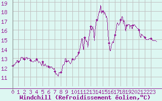Courbe du refroidissement olien pour La Courtine (23)
