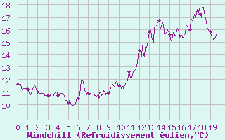 Courbe du refroidissement olien pour Fontannes (43)
