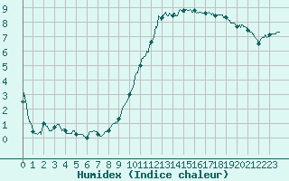 Courbe de l'humidex pour Cambrai / Epinoy (62)