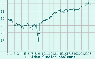 Courbe de l'humidex pour Leucate (11)