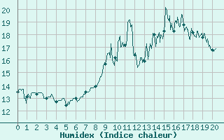 Courbe de l'humidex pour Pouzauges (85)