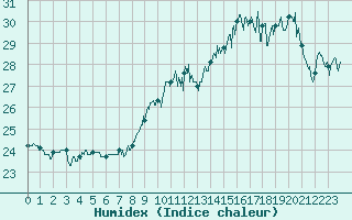 Courbe de l'humidex pour Saint-Cast-le-Guildo (22)